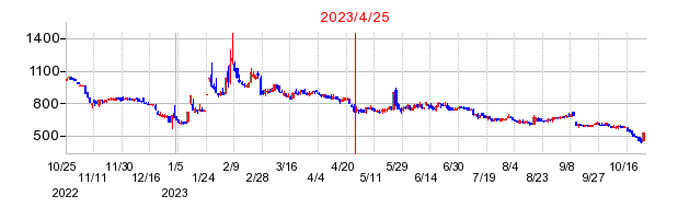2023年4月25日 15:27前後のの株価チャート
